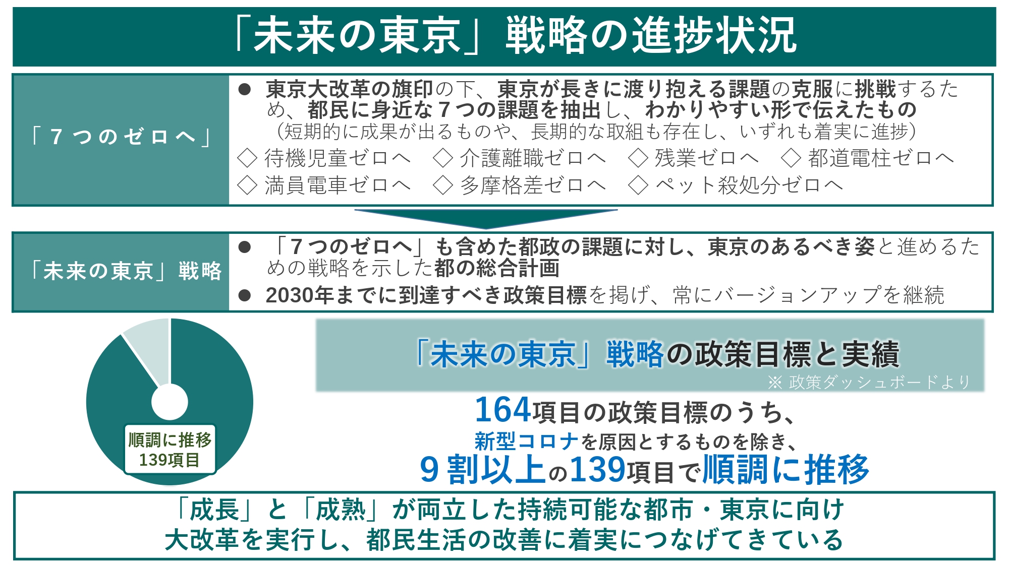 2050東京戦略 | 都の基本計画 | 政策企画局