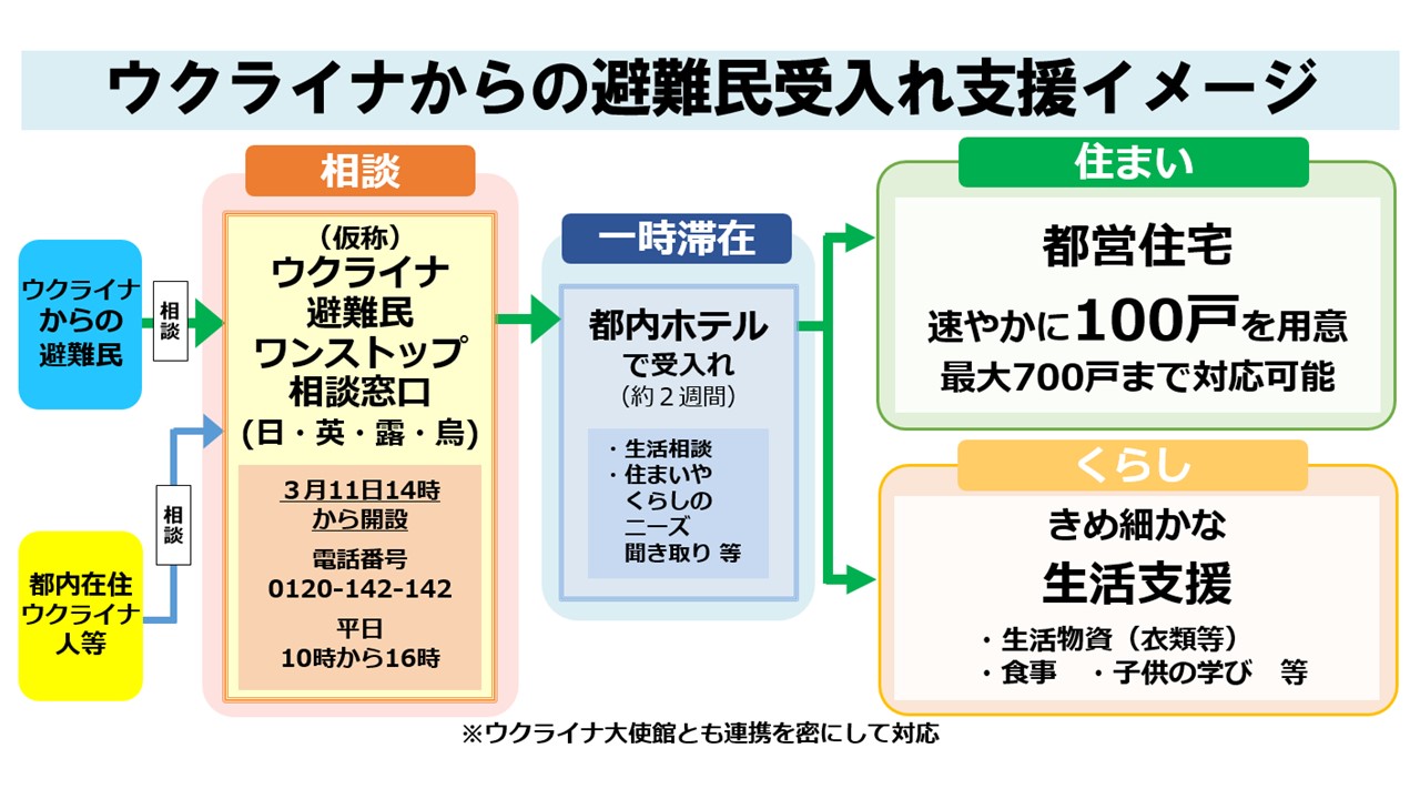 画像：ウクライナからの避難民受入れ支援イメージ