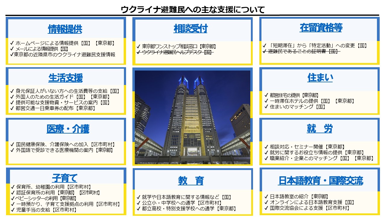 画像：ウクライナ避難民への主な支援