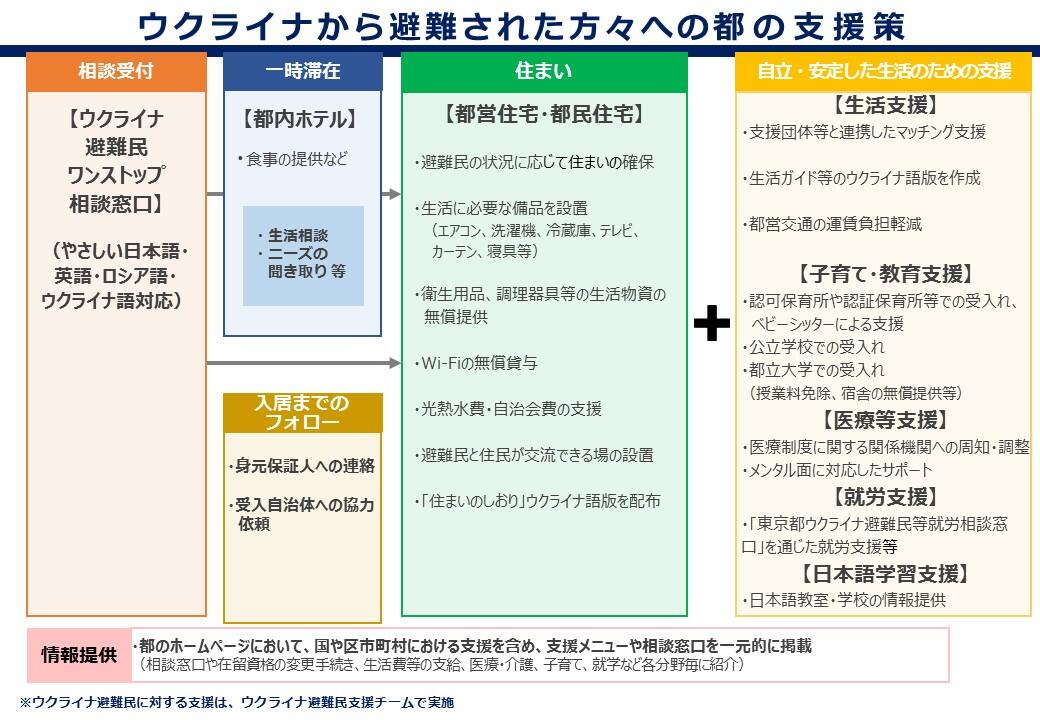 画像：ウクライナから避難された方々への都の支援策