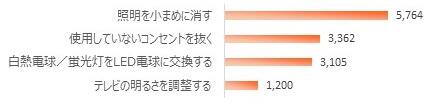 グラフ：② 照明・電源・テレビ