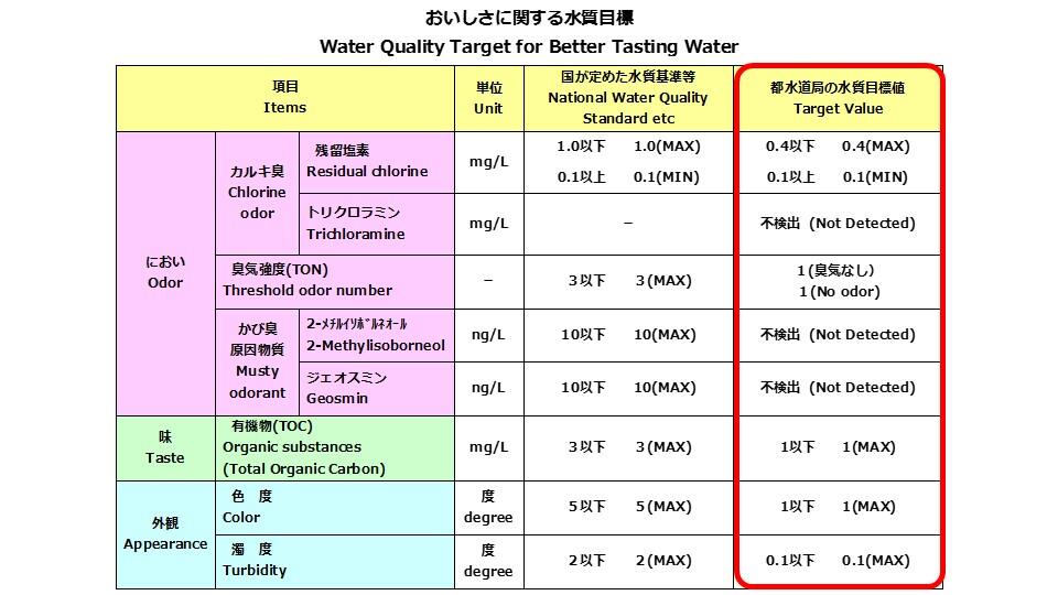 TMCブリーフィングスライド：安全でおいしい東京の水道水(4)