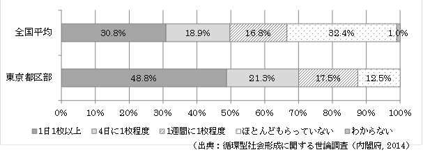 画像：レジ袋の使用状況・その１