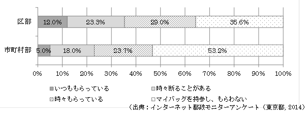 画像：レジ袋の使用状況・その２