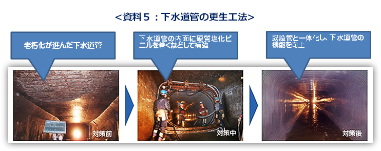 資料５　下水道管の更生工法