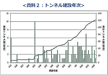 資料２　トンネル建設年次