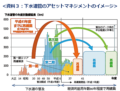 資料３　下水道管のアセットマネジメントのイメージ