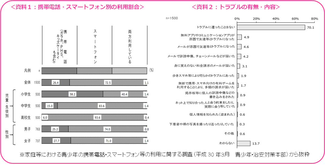 資料１　携帯電話・スマートフォン別の利用割合、資料２　トラブルの有無・内容