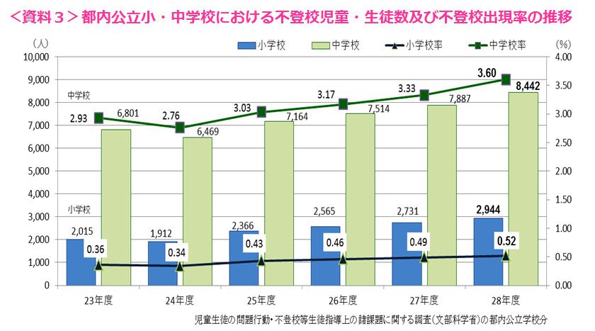 資料３　都内公立小・中学校における不登校児童・生徒数及び不登校出現率の推移