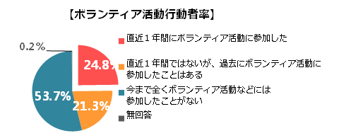 ボランティア活動行動者率