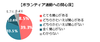 ボランティア活動への関心度