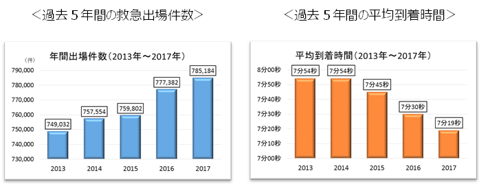 過去５年間の救急出動件数及び平均到着時間のグラフ