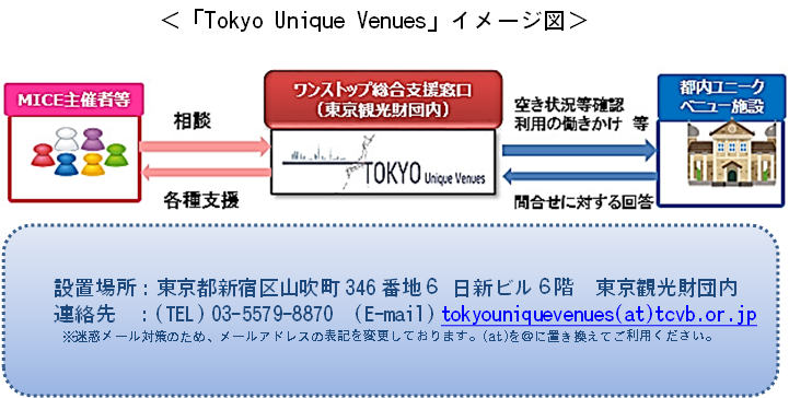 「Tokyo Unique Venues」イメージ図