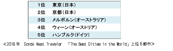 2018年　Condé Nast Traveler　「The Best Cities in the World」上位５都市