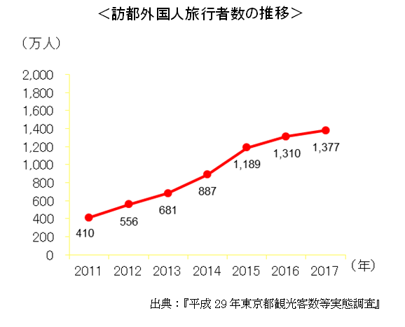 訪都外国人旅行者数の推移