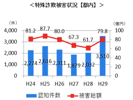 特殊詐欺被害状況（都内）