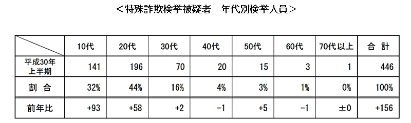 特殊詐欺検挙被疑者　年代別検挙人員