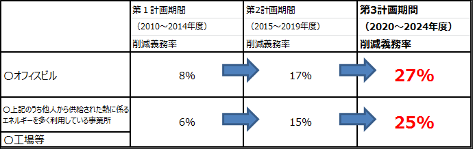 キャップ＆トレード制度の削減率に関する表