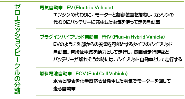 ゼロエミッションビークルの分類