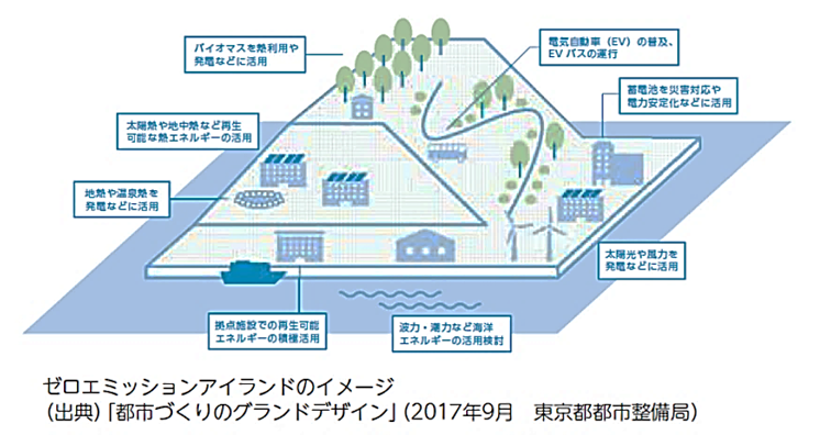 ゼロエミッションアイランドのイメージ