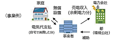 住宅用太陽光発電初期費用ゼロ促進事業の例