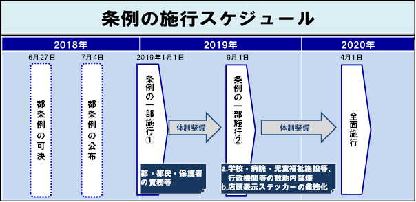 条例の施行スケジュール