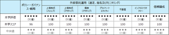 画像：国連責任投資原則（PRI※）による2023年の年次評価