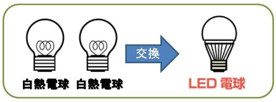 画像：白熱電球をLED電球に換えると