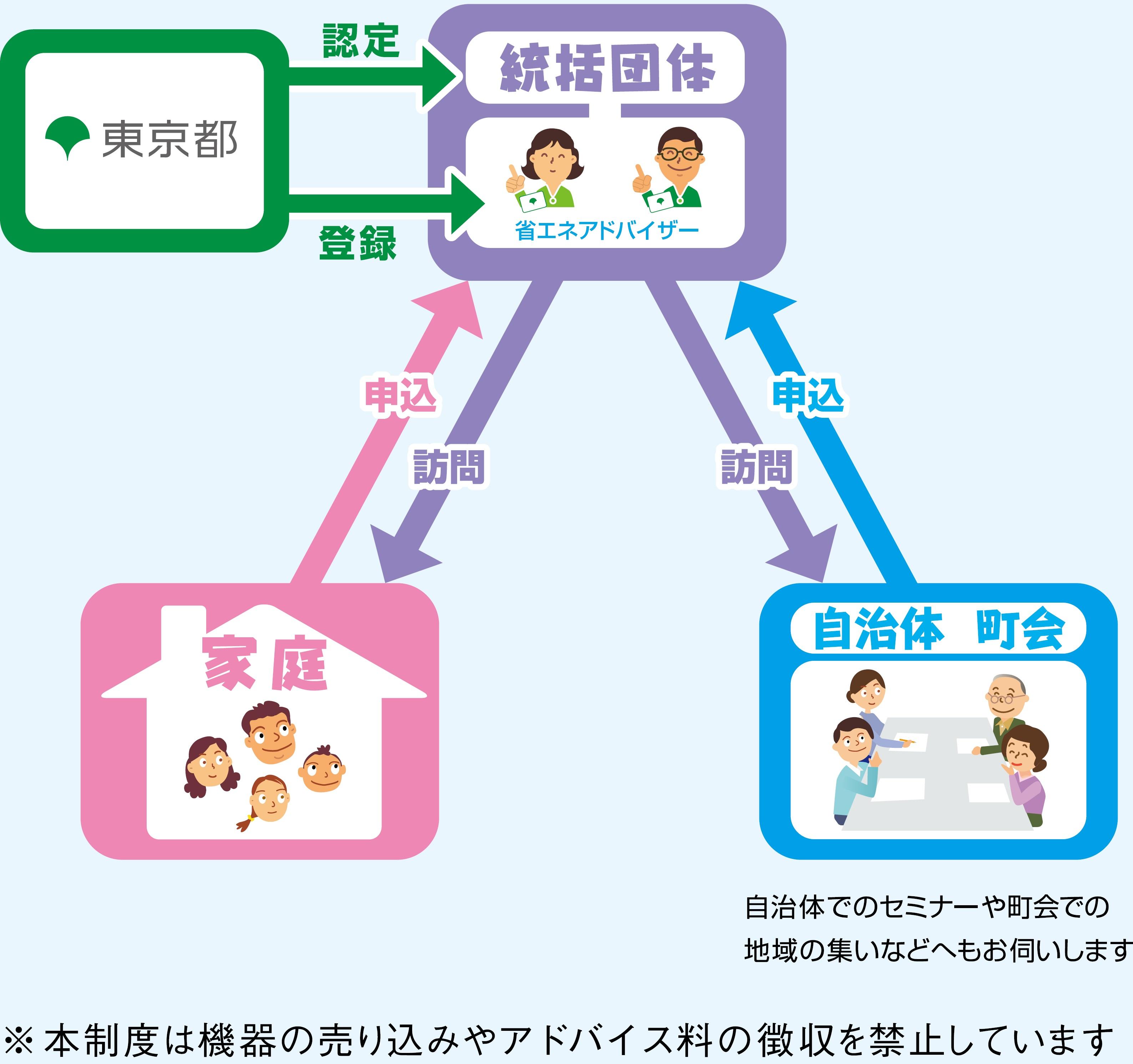 画像：家庭の省エネアドバイザー制度