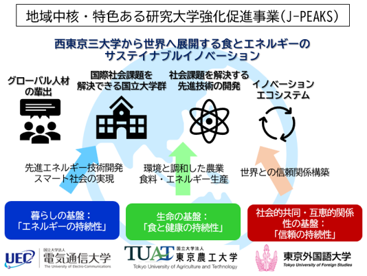 写真：地域中核・特色ある研究大学強化促進事業（J-PEAKS）