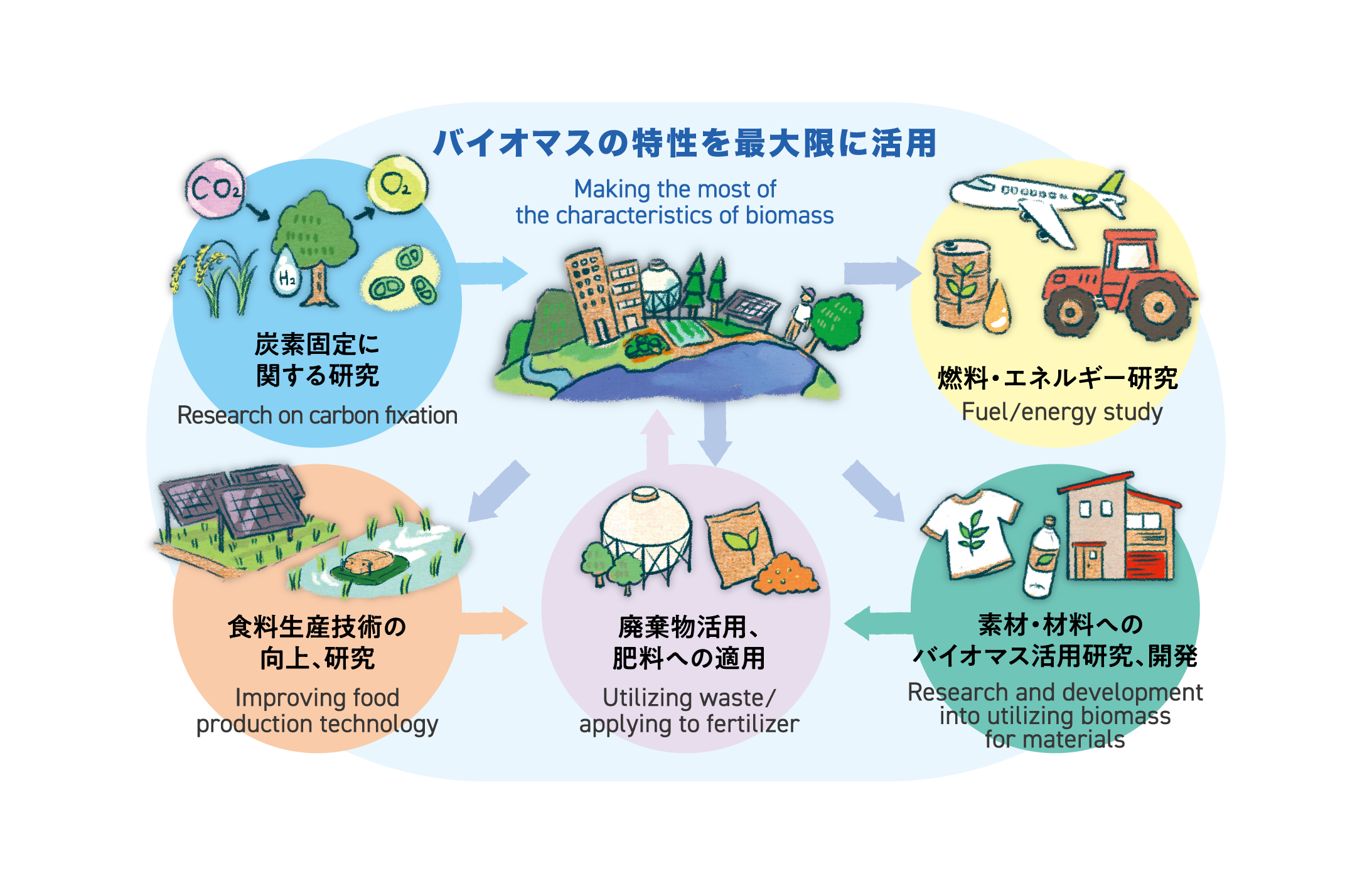 画像：炭素循環型社会の実現へ