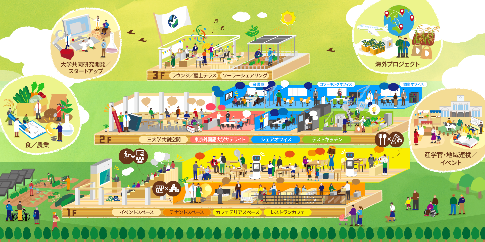 画像：地域・世界にひらいていくイノベーション共創拠点