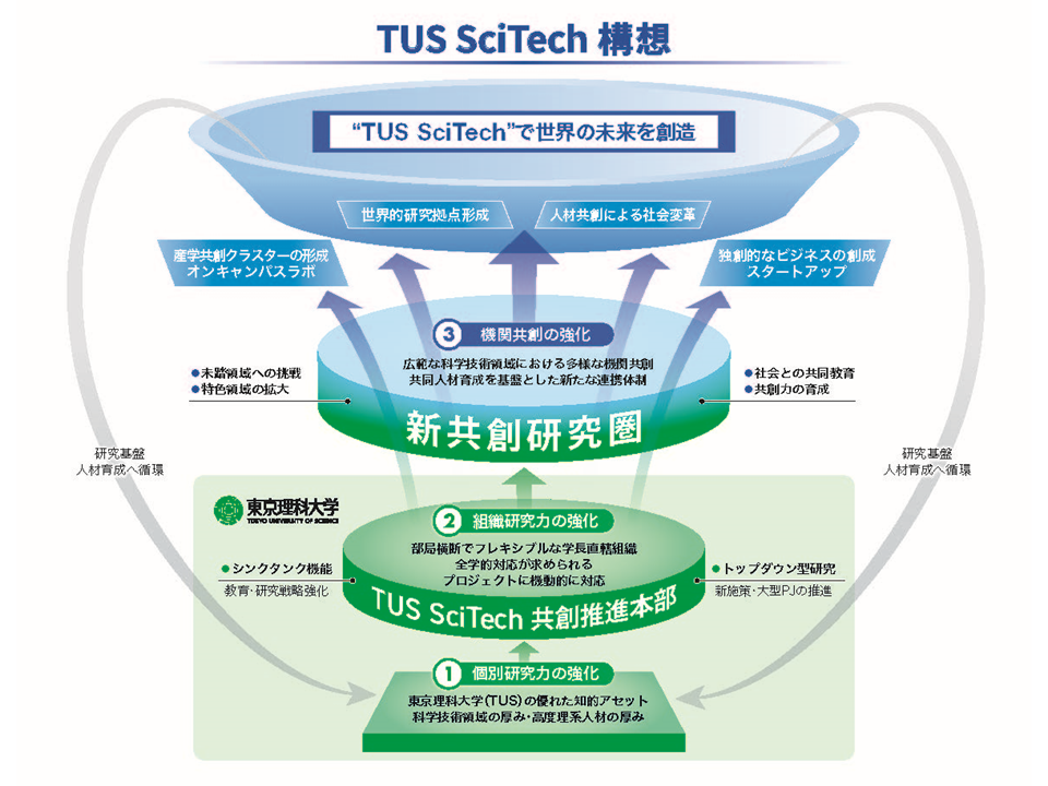 画像：TUS SciTech共創推進本部
