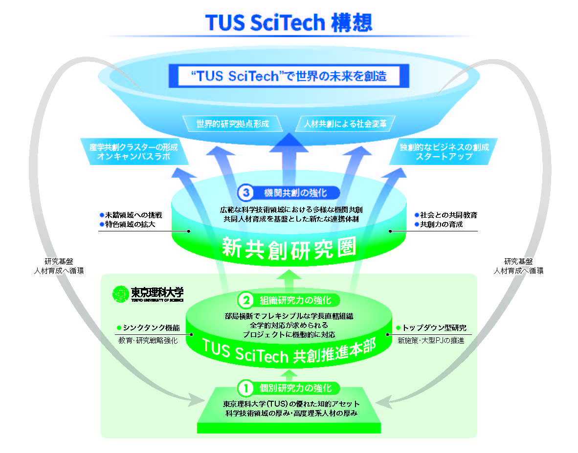 画像：TUS SciTech構想