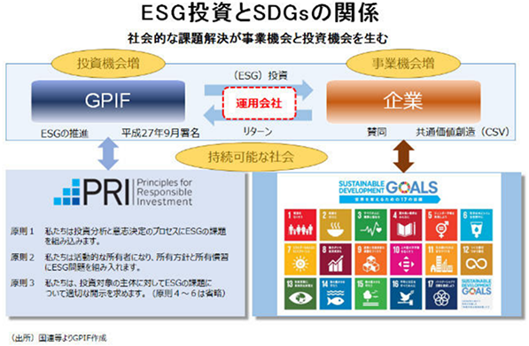 画像：ESG投資とSDGsとの関係